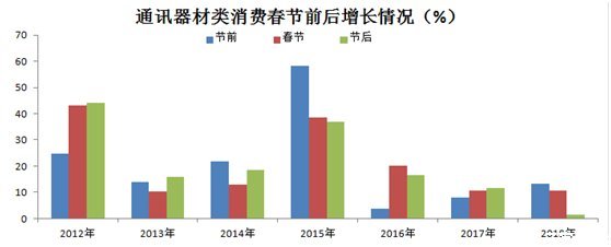 2019年的春节消费,与往年有什么不同?